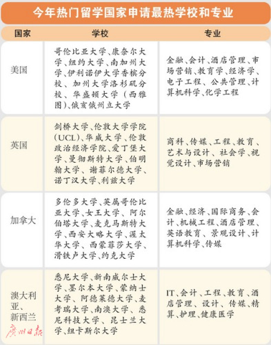 今年熱門留學(xué)國家申請(qǐng)最熱學(xué)校和專業(yè)。