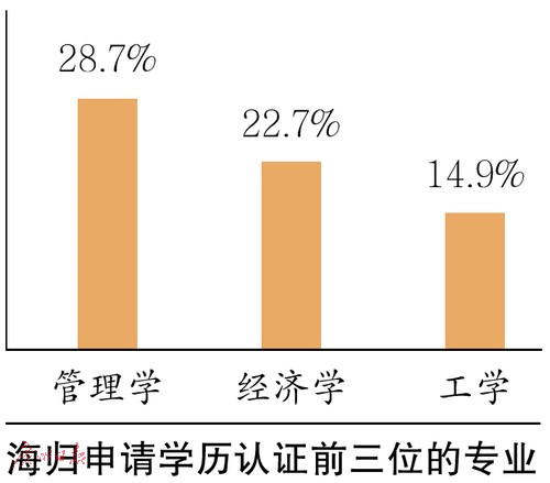 海歸申請(qǐng)學(xué)歷認(rèn)證前三位的專業(yè)。