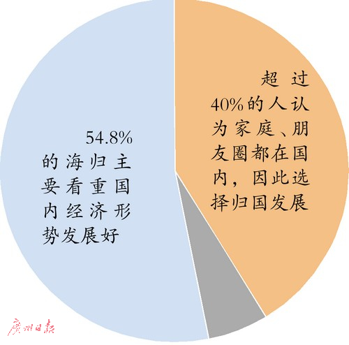 海歸回國發(fā)展原因調(diào)查。