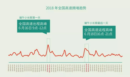 　一線城市周邊高速公路易擁堵